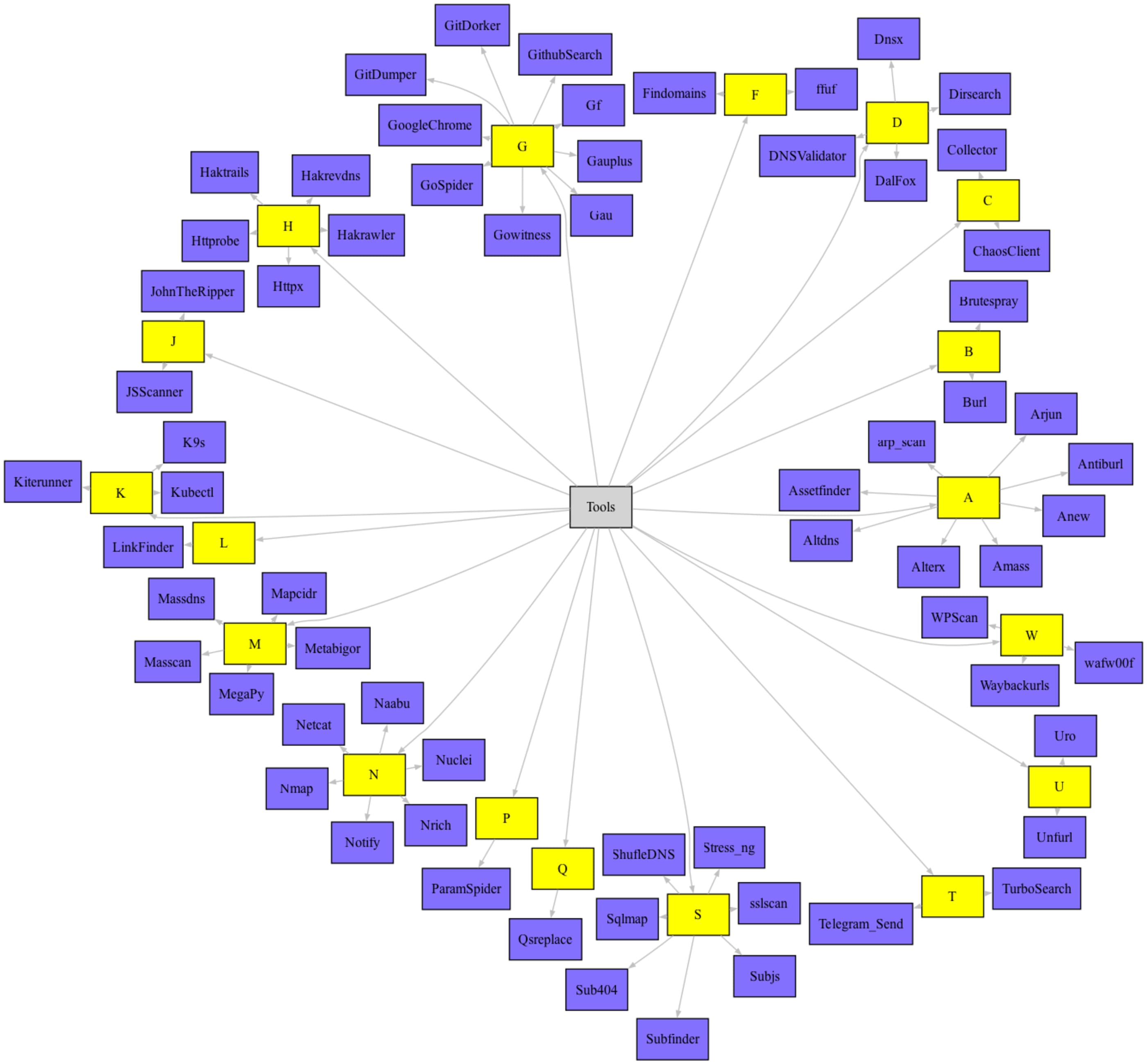 Ferramentas prontas para expansão disponível em https://github.com/0xtiago/HackerWhale.
