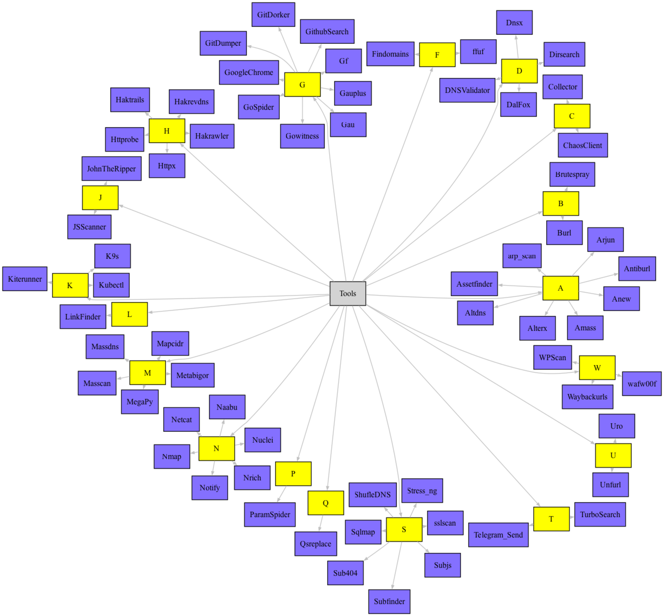 Ferramentas prontas para expansão disponível em https://github.com/0xtiago/HackerWhale.