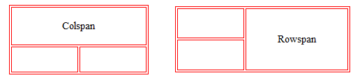 Rowspan and Colspan in HTML tables