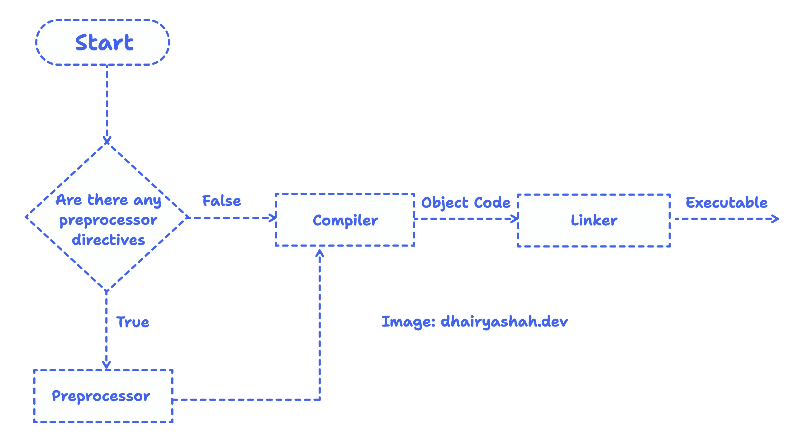 Preprocessor Directive Flowchart