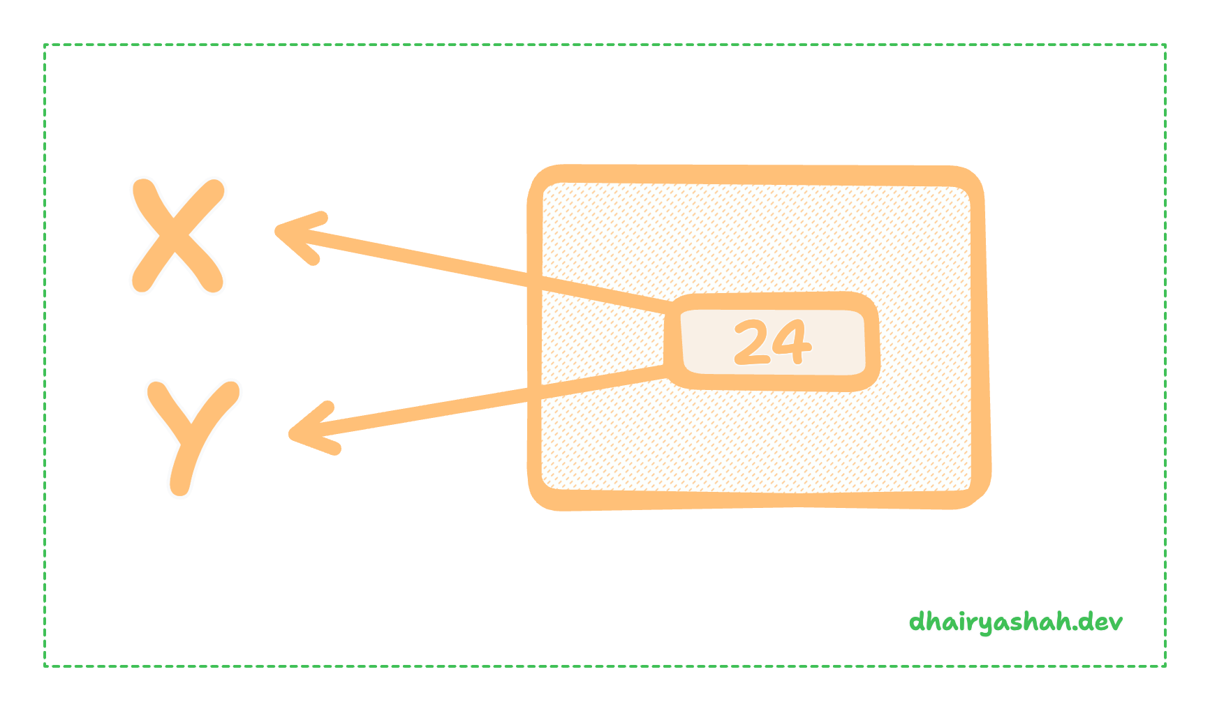 Reference Counting Illustration