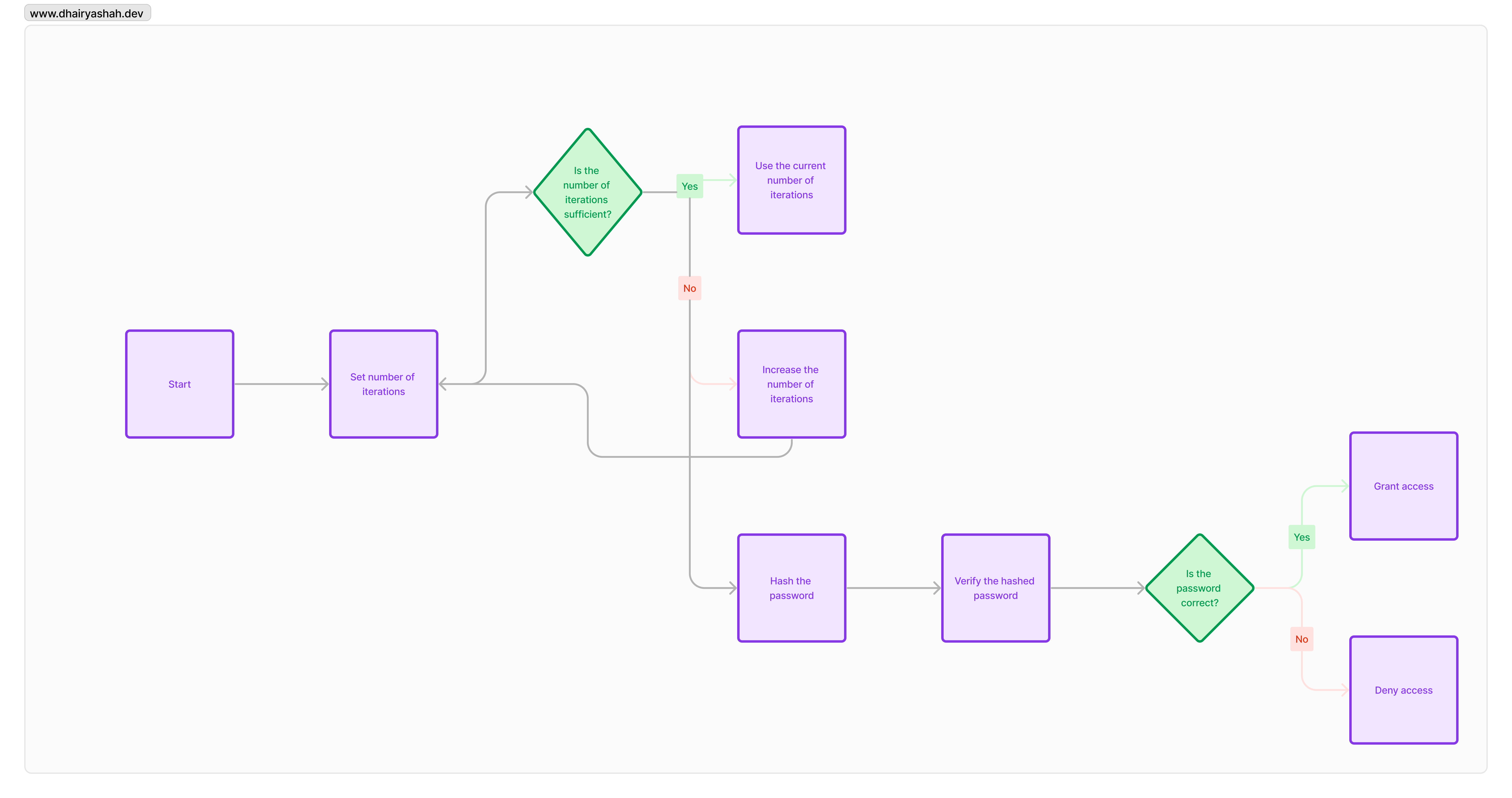 Iterations Algorithm