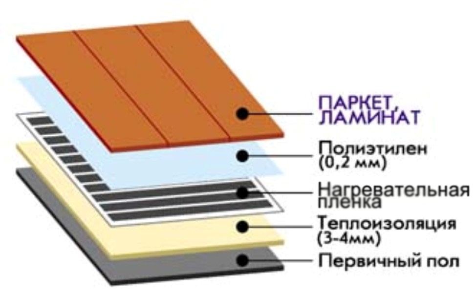 Пирог под ламинат. Слои инфракрасного теплого пола. Конструкция пола с ламинатом. Пирог пола ламинат. Пирог теплого пола с ламинатом