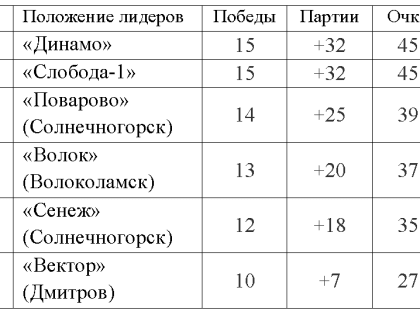 Волейбол. В турнирной таблице опять двоевластие