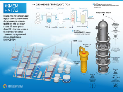 «ЗиО-Подольск» поставил первое отечественное оборудование для производства сжиженного газа