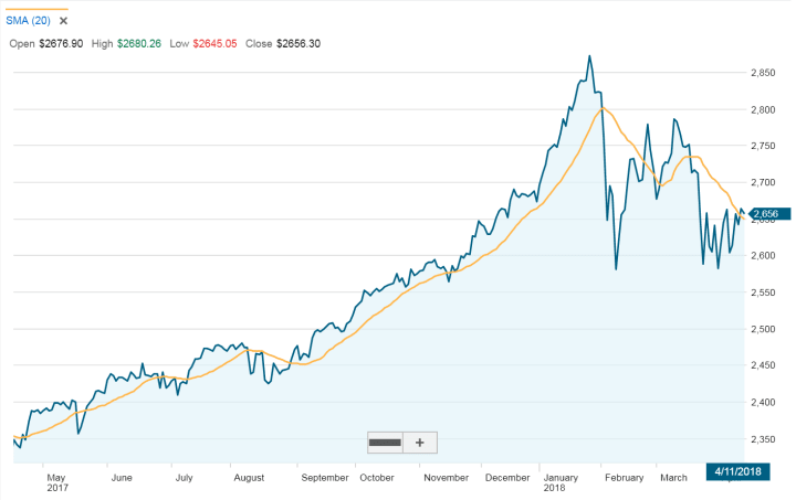 S&P500过去一年