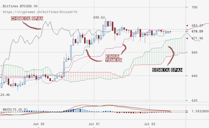 ichimoku cloud settings for crypto