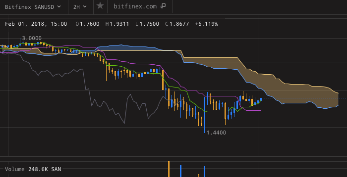 ichimoku crypto settings