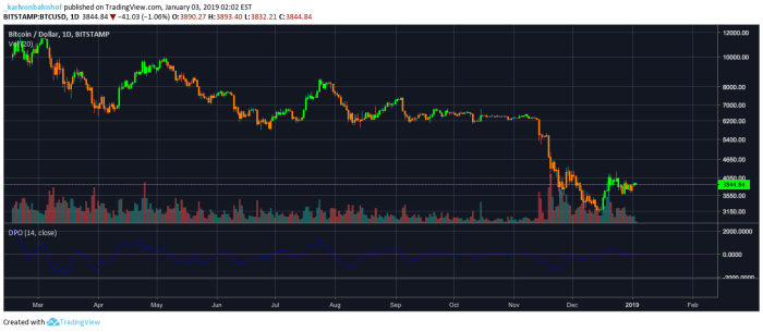 Script Spotlight: Detrended Price Oscillator (DPO) in crypto-technical-analysis