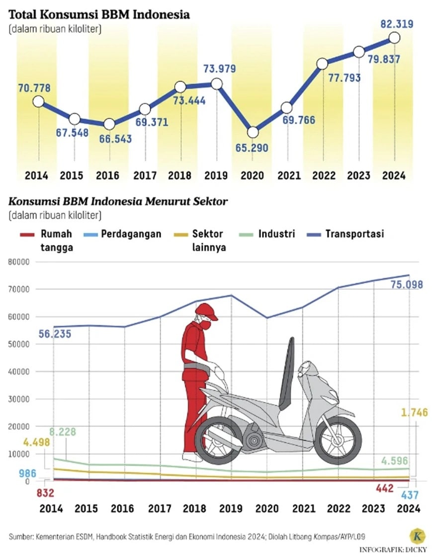 TRANSFORMASI TRANSPORTASI UMUM DEMI KEMANDIRIAN ENERGI INDONESIA