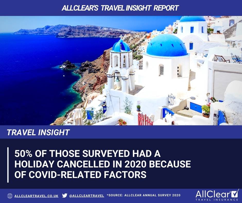 50% of those surveyed had a holiday cancelled in 2020 because of COVID-related factors