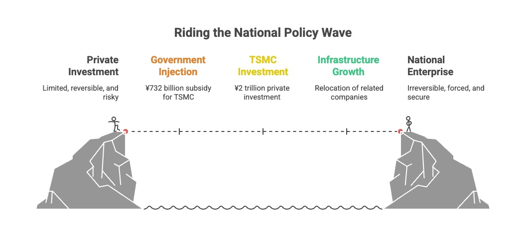 ¥2.7 Trillion National Investment Scale