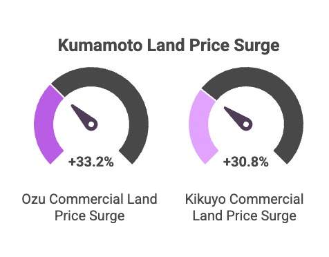 Kumamoto Land Price Surge - 33.2% Increase Chart