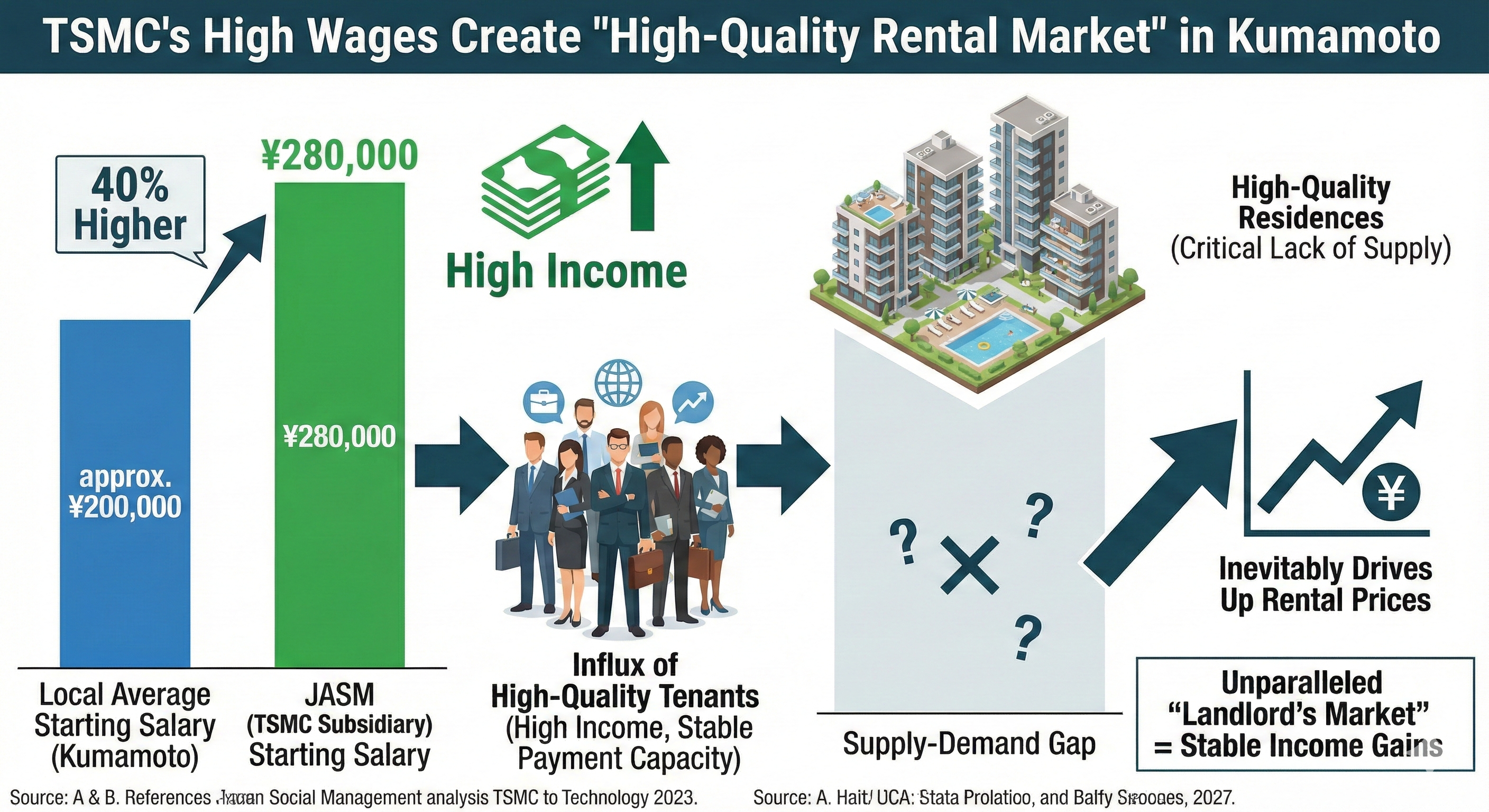 Salary comparison chart showing 40% higher wages for TSMC employees