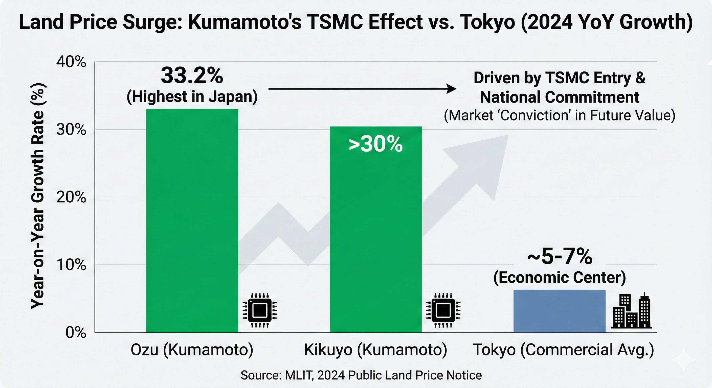Kumamoto land price growth chart showing 33.2% increase