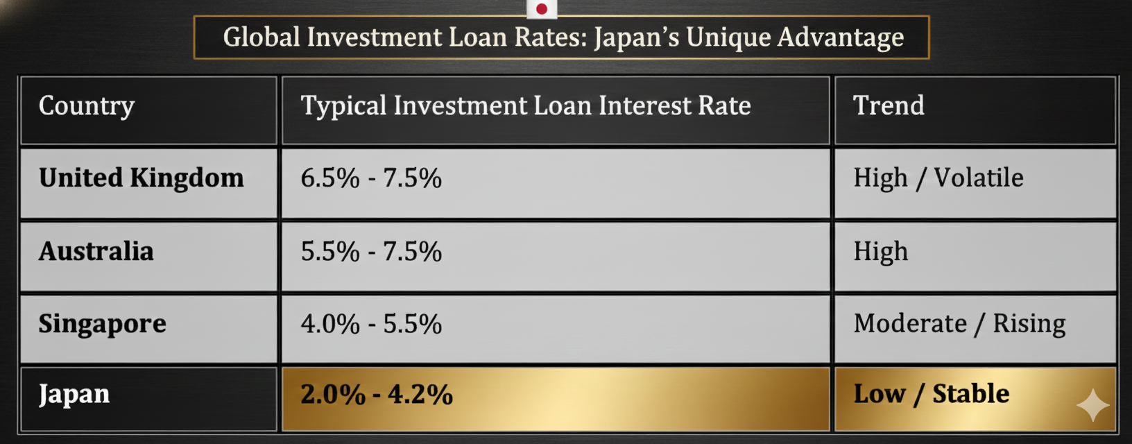 Global investment property loan interest rate comparison chart showing Japan's competitive advantage