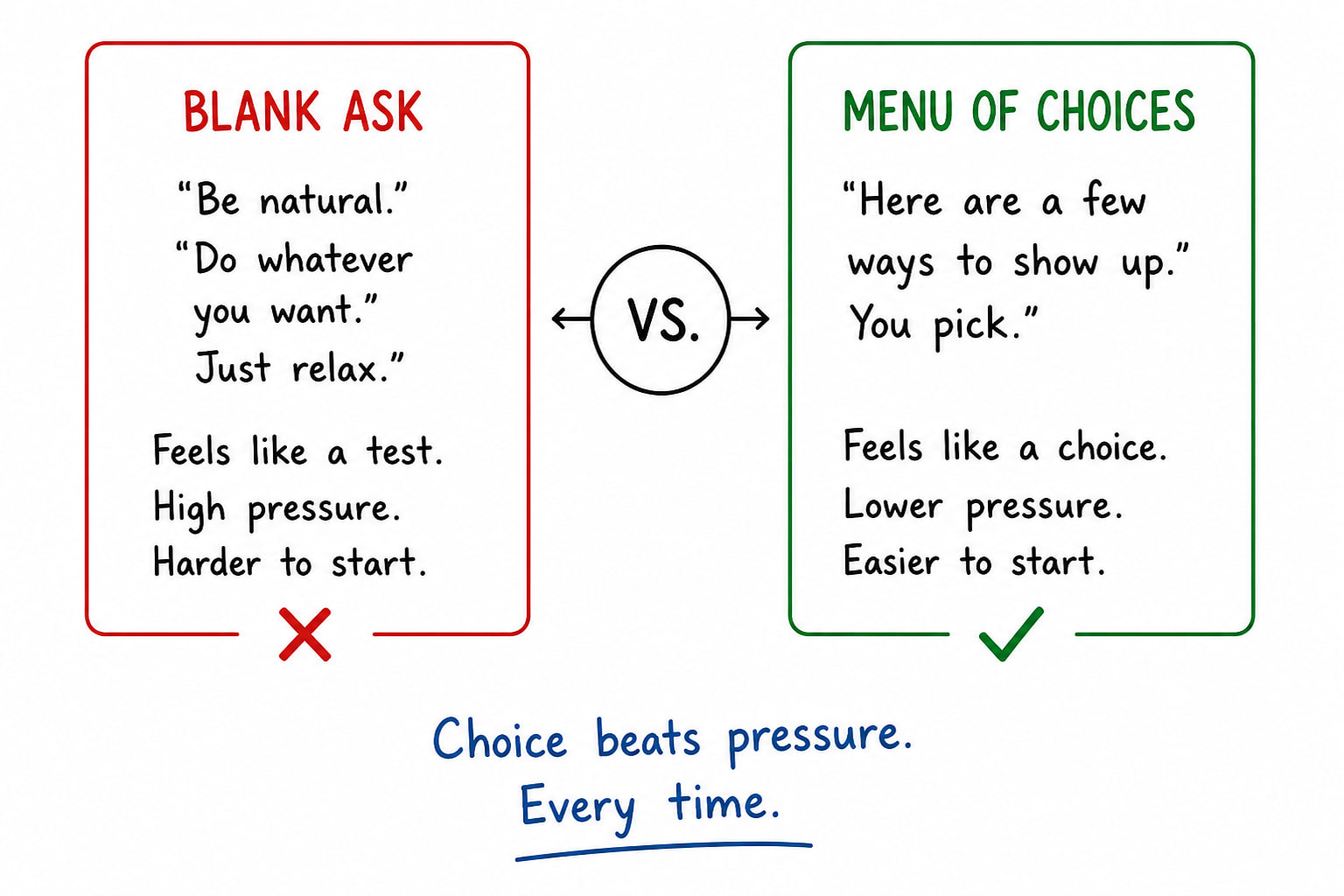 Diagram comparing wrong vs. positive posing approaches for corporate headshots — showing how a structured guide changes guest behavior