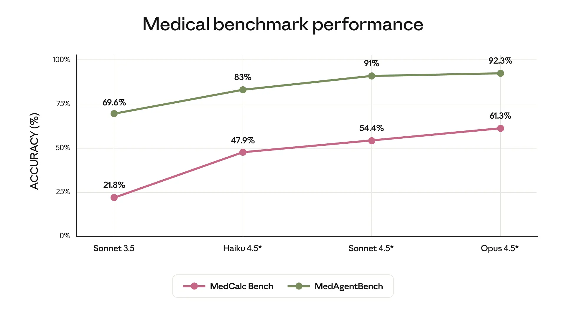 Medical benchmark performance chart comparing Claude models on clinical reasoning tasks