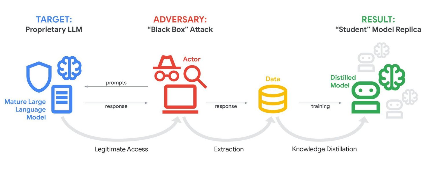Diagram illustrating a black box model extraction attack on a proprietary LLM, from Google Threat Intelligence Group February 2026 report