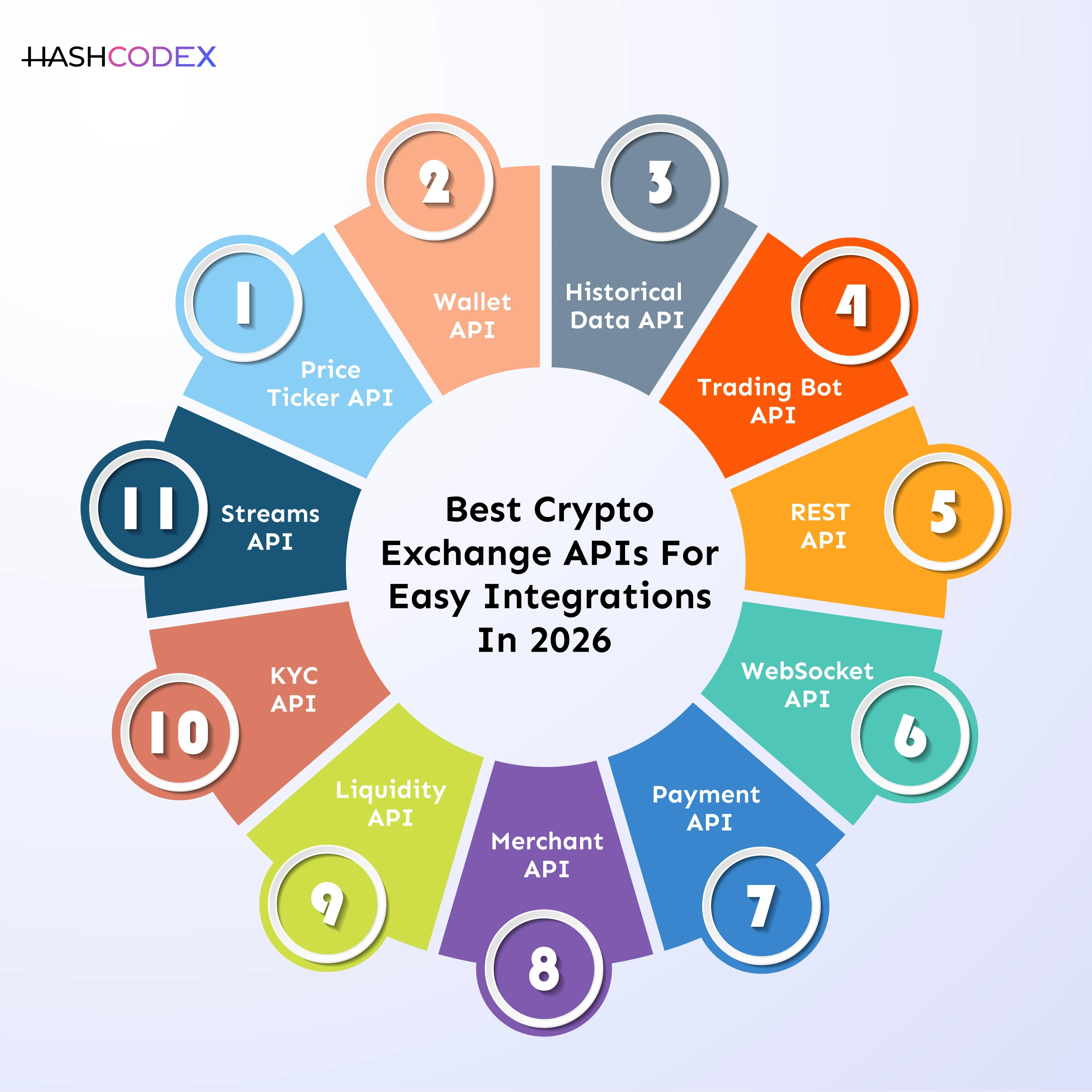 Best Crypto Exchange API For integrations in 2026
