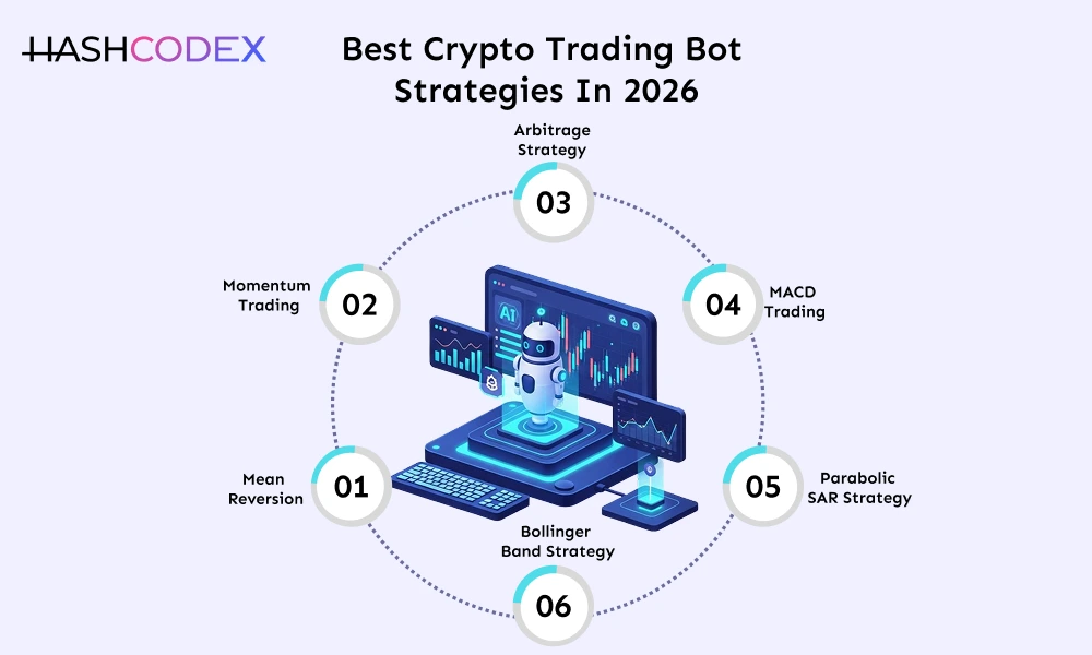 Crypto trading bot strategies in 2026