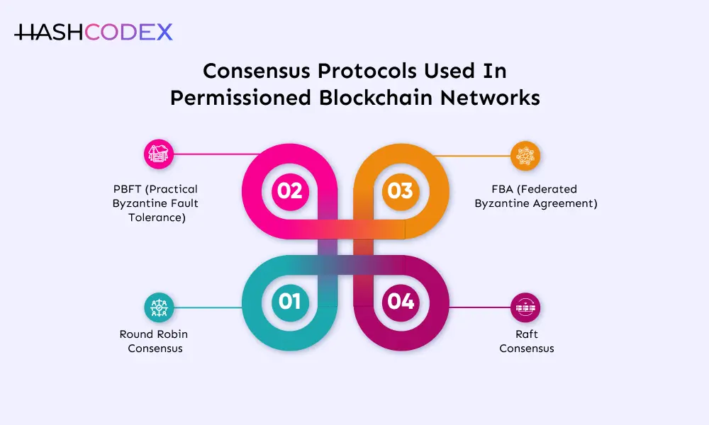 Consensus protocol in permissioned blockchain