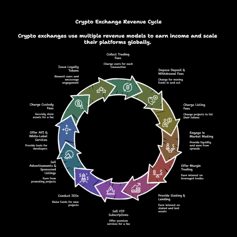 How do crypto exchanges makes money
