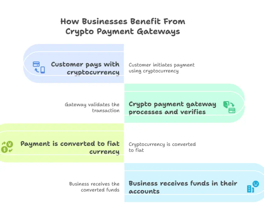 how businesses benefit from crypto payment gateway