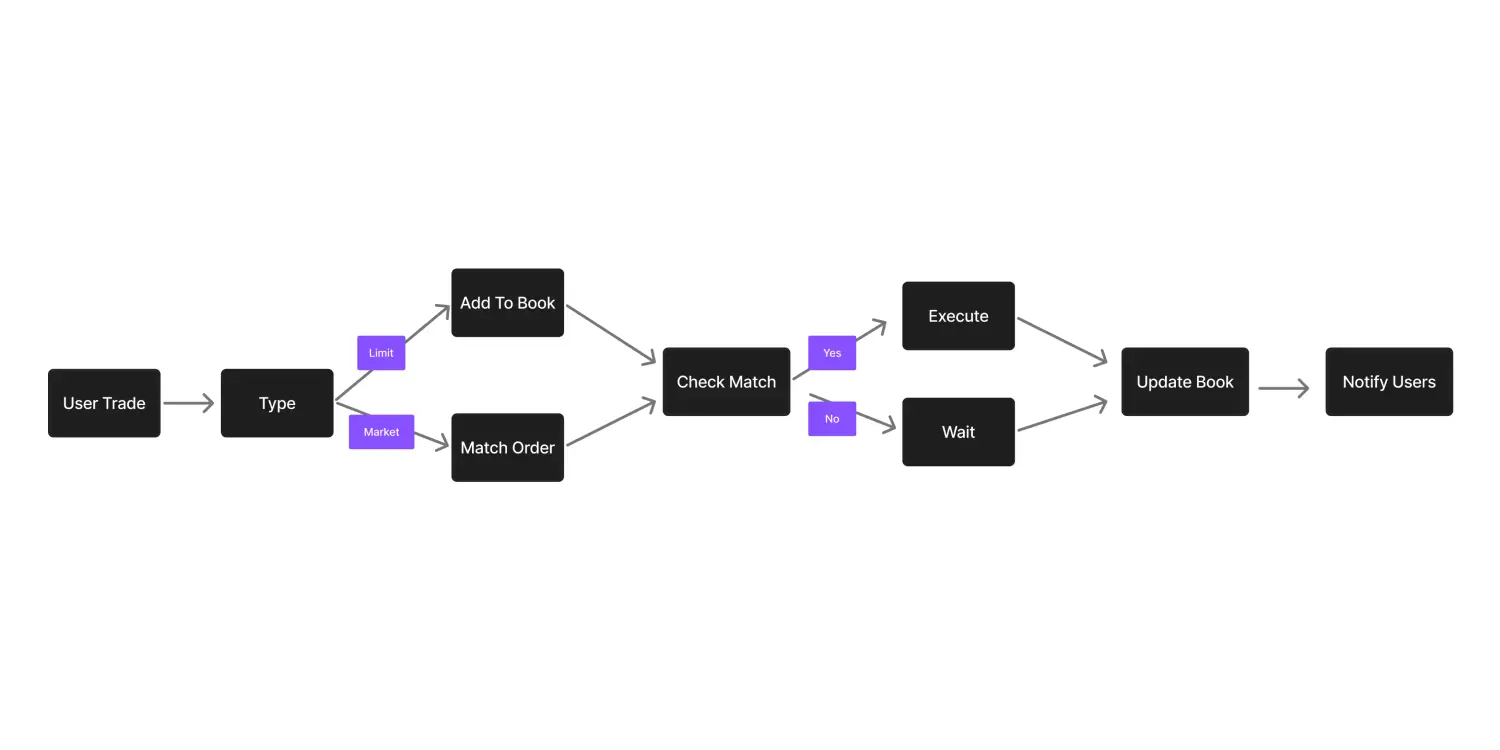 how does order matching works