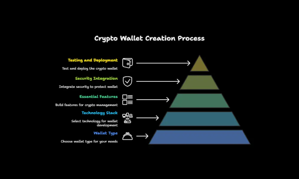 how to create crypto wallet in 5 easy steps