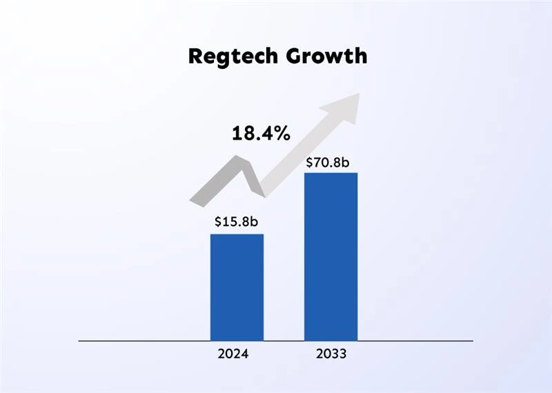 Regtech business growth report