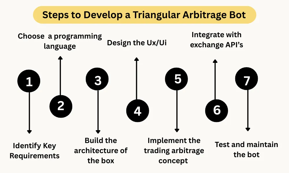 steps to develop a triangular arbitrage bot