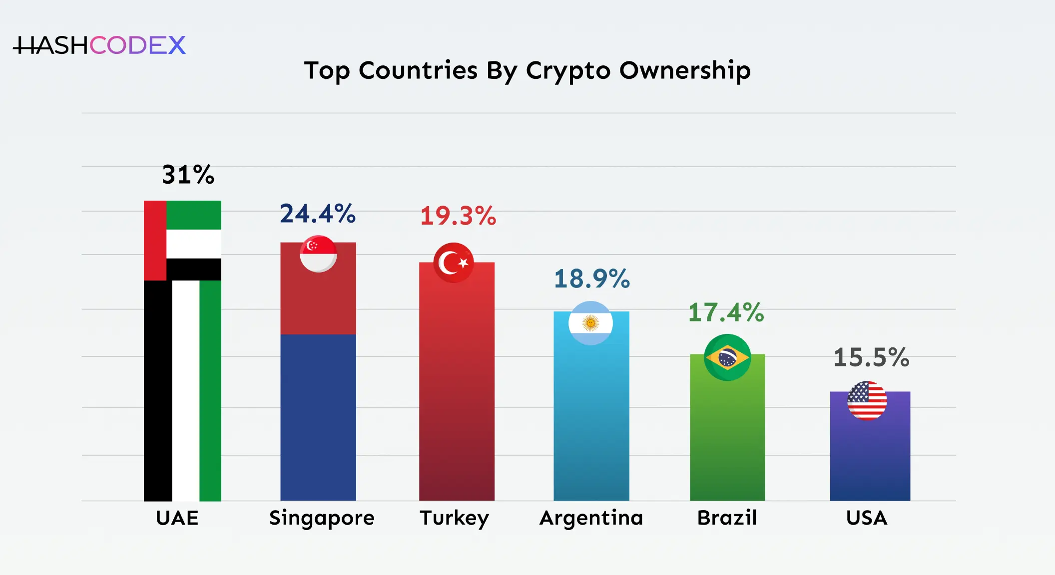 top countries by crypto ownership