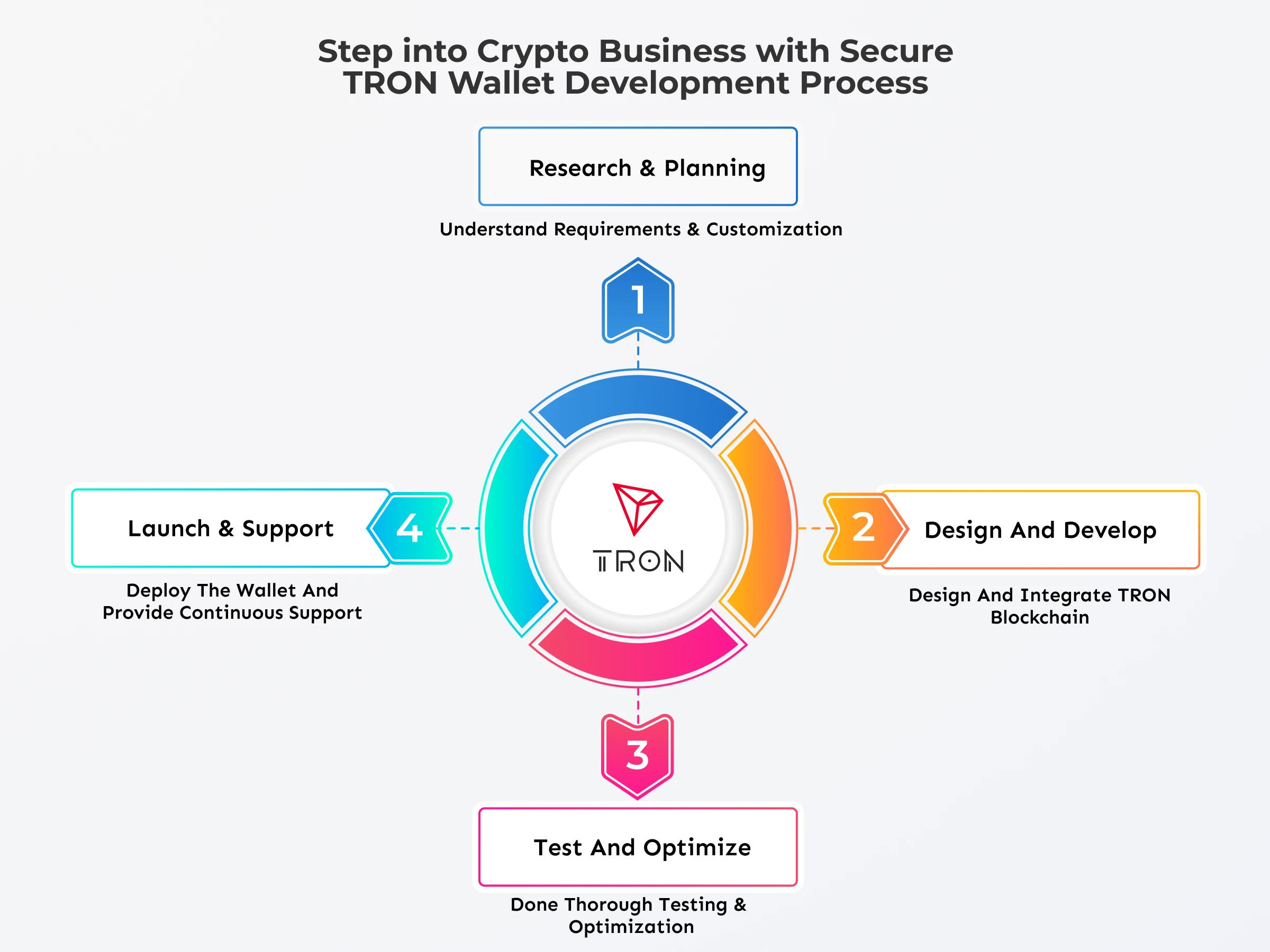 Tron wallet development process
