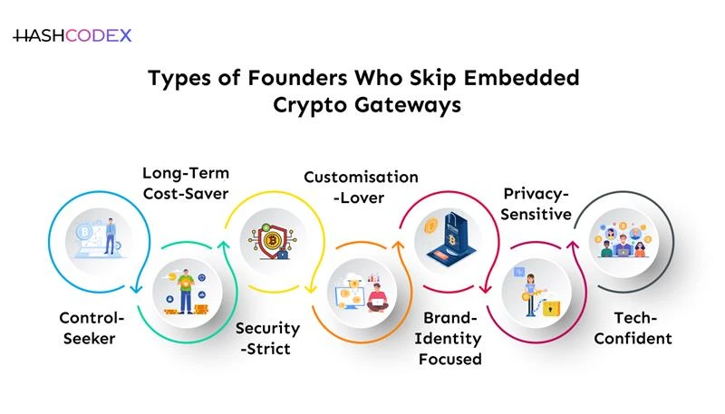 types of founders skips embedded crypto payment gateway