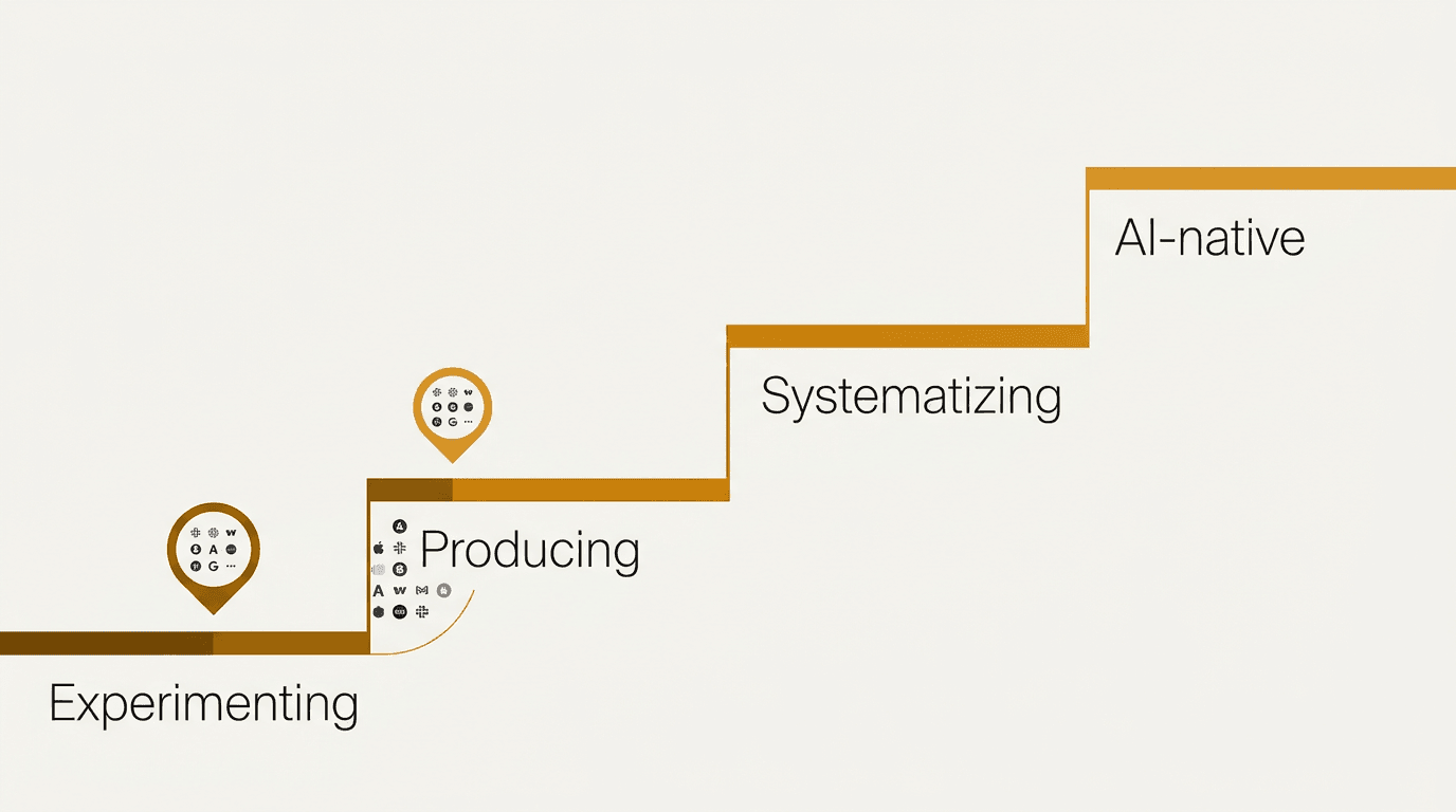 Simple 4-stage adoption curve diagram, Experimenting → Producing → Systematizing → AI-native, with a "most brands are here" marker on stages 1–2