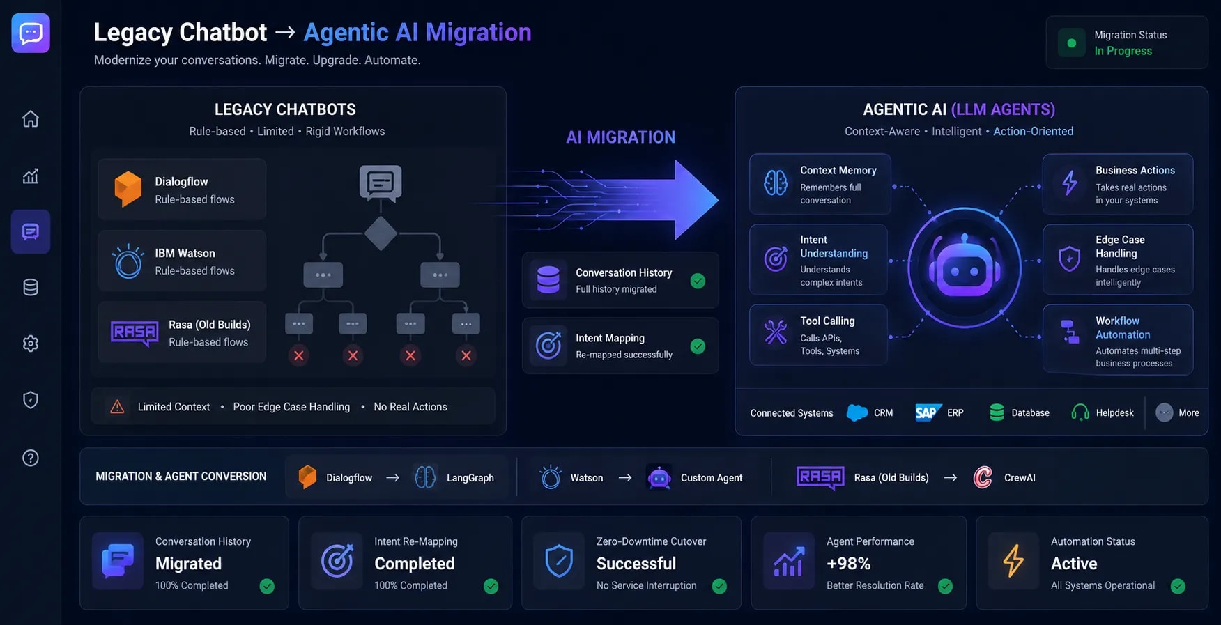 Legacy chatbot → Agentic AI migration
