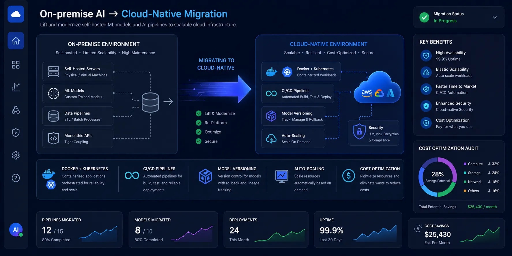 On-premise AI → cloud-native migration