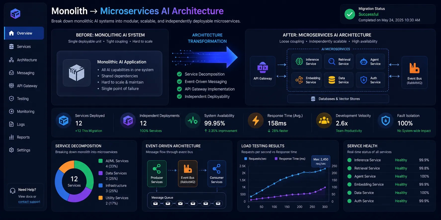 Monolith → microservices AI architecture