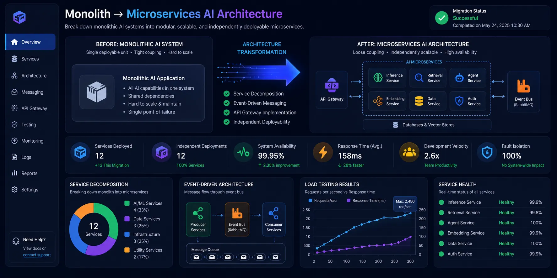 Monolith → microservices AI architecture