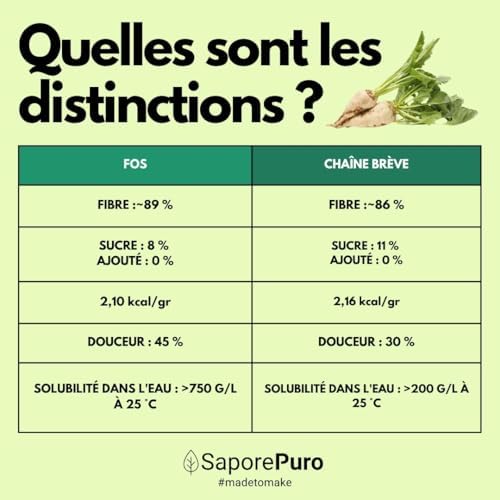 Vue 6 de Saporepuro Fos Fructooligosaccharides En