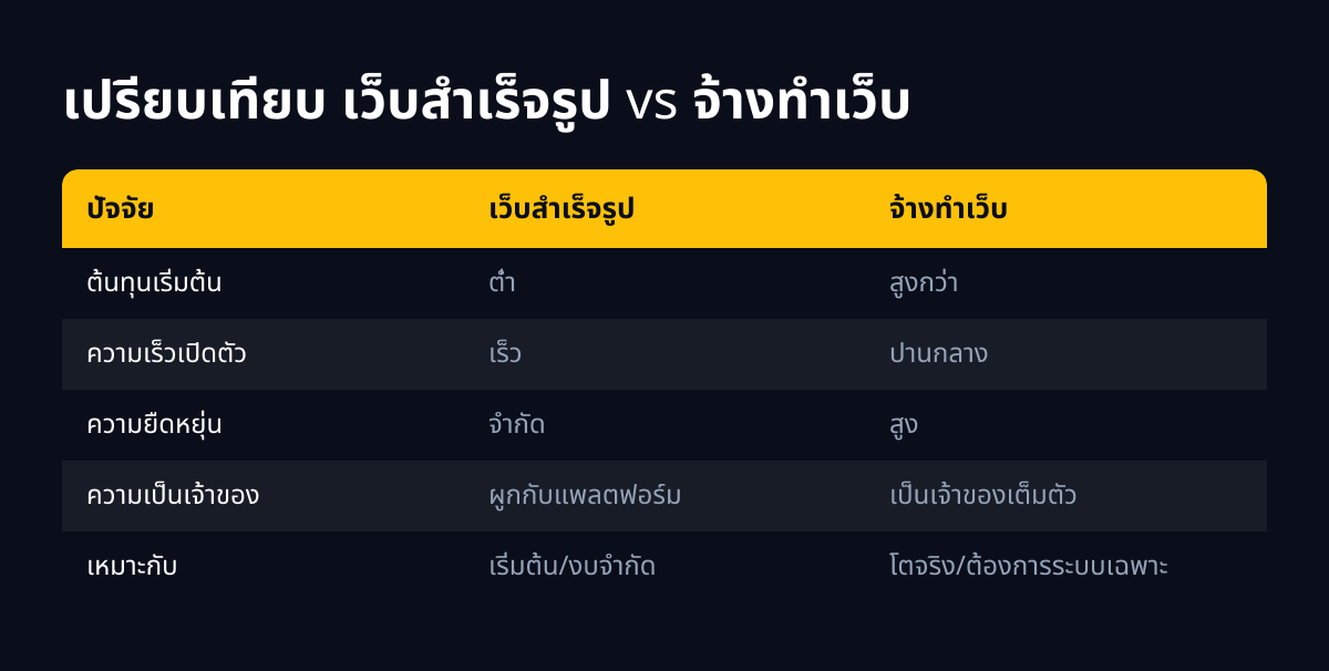 เปรียบเทียบ เว็บสำเร็จรูป vs จ้างทำเว็บ
