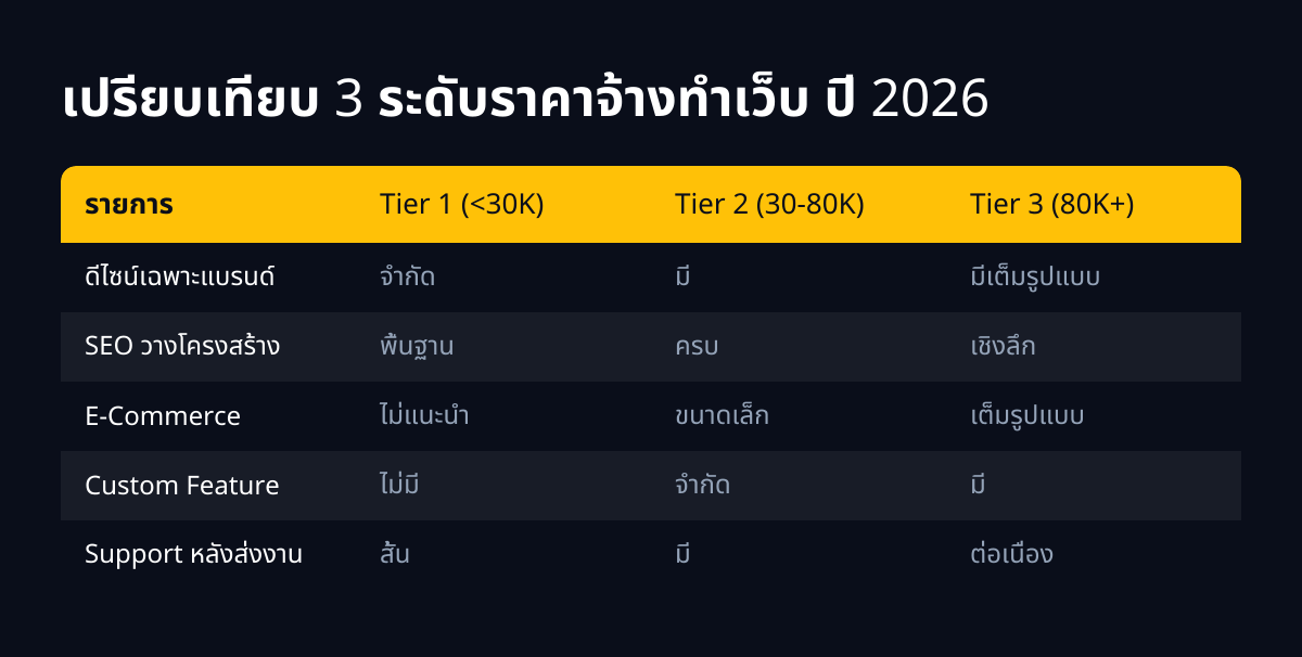 เปรียบเทียบ 3 ระดับราคาจ้างทำเว็บ ปี 2026