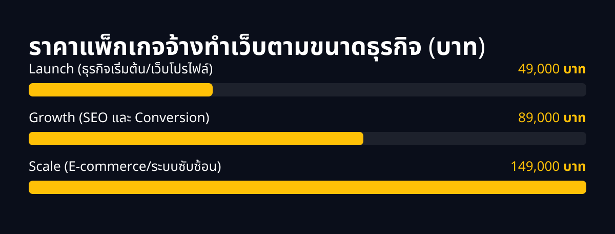 ราคาแพ็กเกจจ้างทำเว็บตามขนาดธุรกิจ