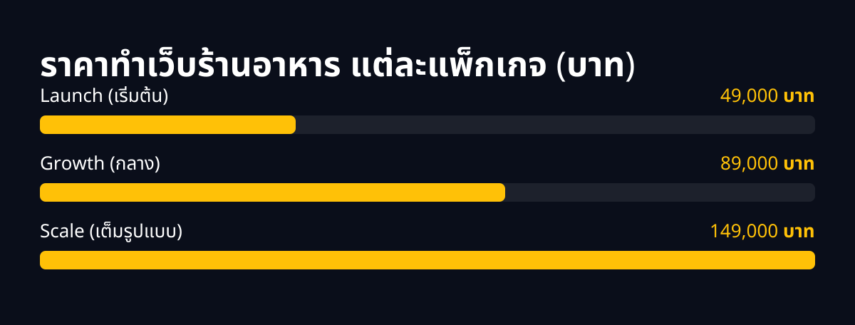 ราคาทำเว็บร้านอาหาร แต่ละแพ็กเกจ