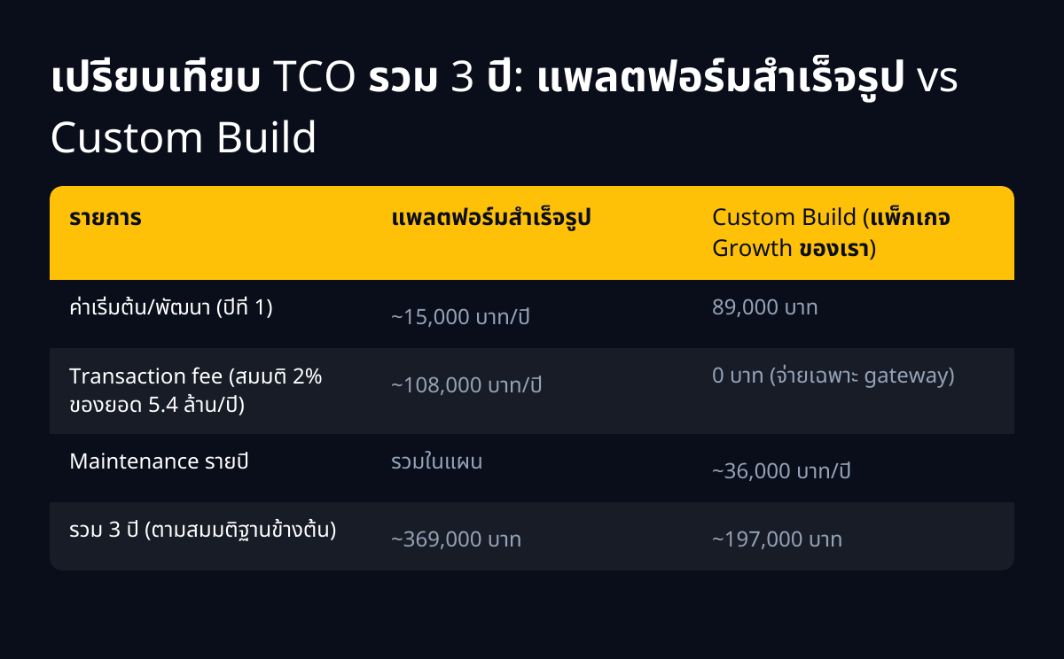 เปรียบเทียบ TCO รวม 3 ปี: แพลตฟอร์มสำเร็จรูป vs Custom Build