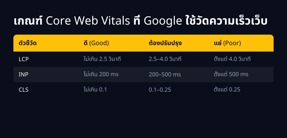 เกณฑ์ Core Web Vitals ที่ Google ใช้วัดความเร็วเว็บ