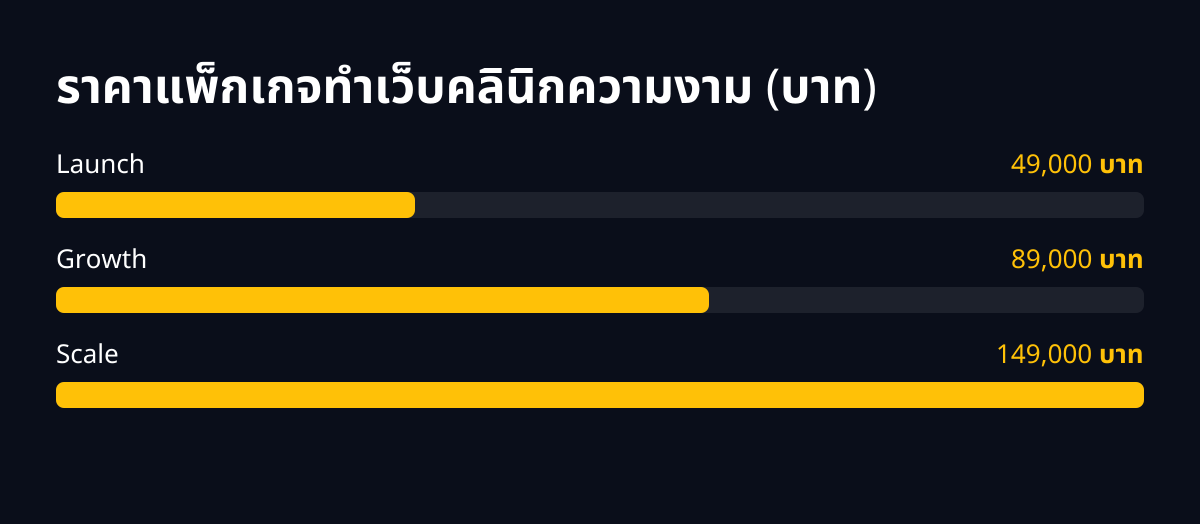 ราคาแพ็กเกจทำเว็บคลินิกความงาม