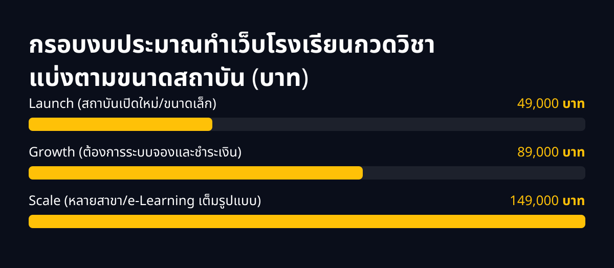 กรอบงบประมาณทำเว็บโรงเรียนกวดวิชา แบ่งตามขนาดสถาบัน