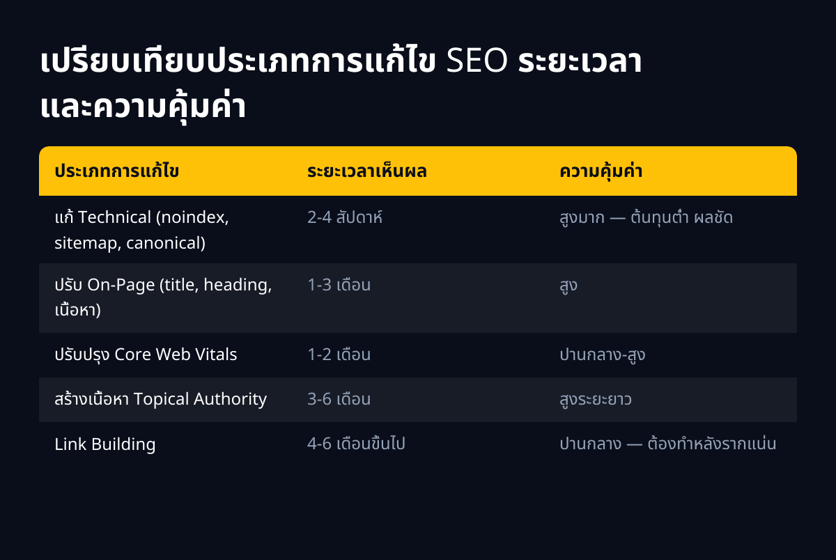 เปรียบเทียบประเภทการแก้ไข SEO ระยะเวลา และความคุ้มค่า
